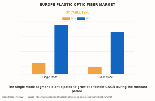 Europe Plastic Optic Fiber Market by Cable Type