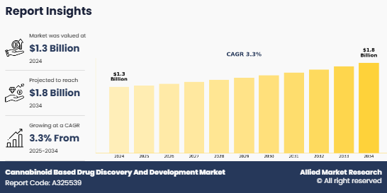 Cannabinoid Based Drug Discovery And Development Market