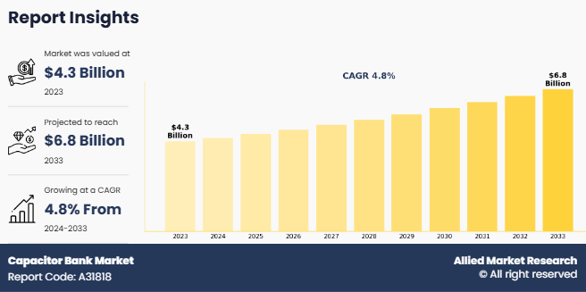 Capacitor Bank Market