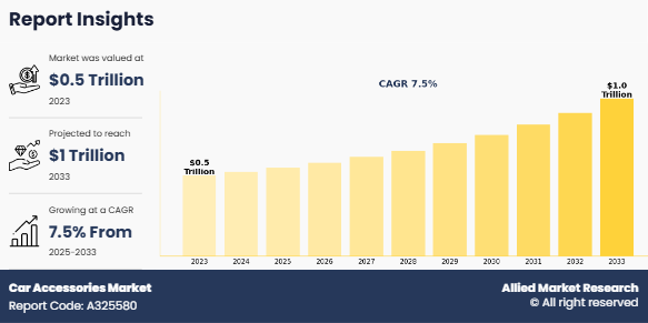 Car Accessories Market