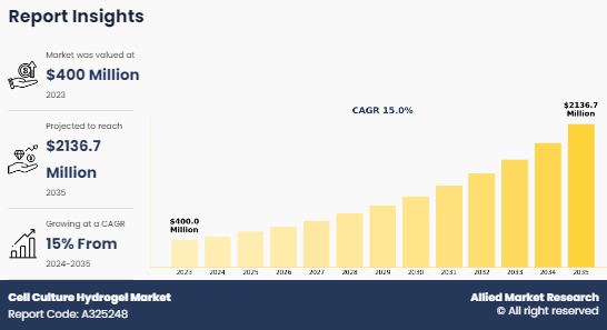 Cell Culture Hydrogel Market