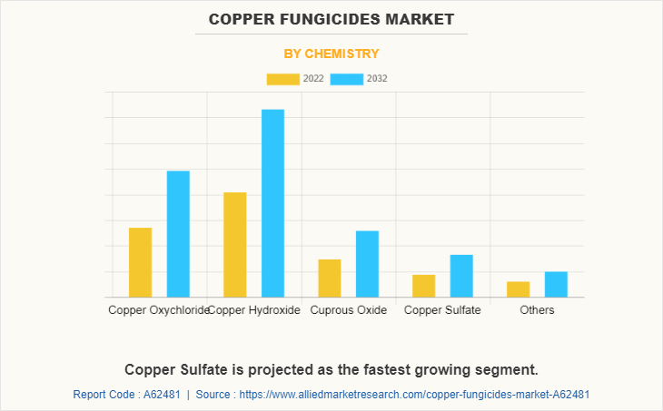 Copper Fungicides Market by Chemistry