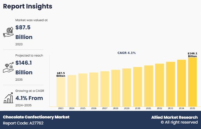 Chocolate Confectionery Market