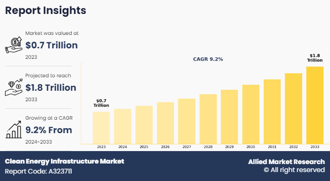 Clean Energy Infrastructure Market