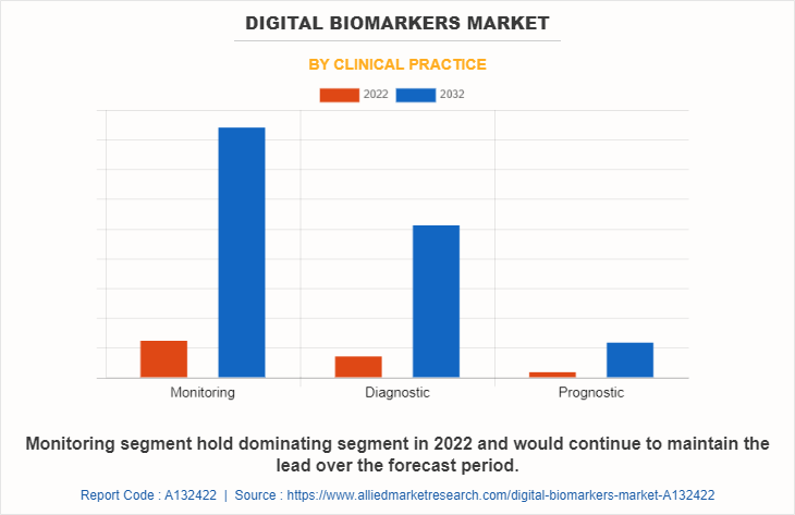 Digital Biomarkers Market by Clinical Practice