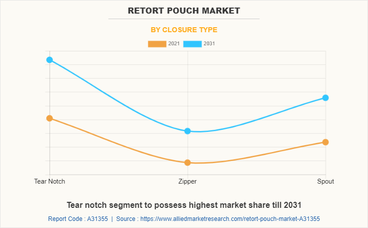 Retort Pouch Market by Closure Type