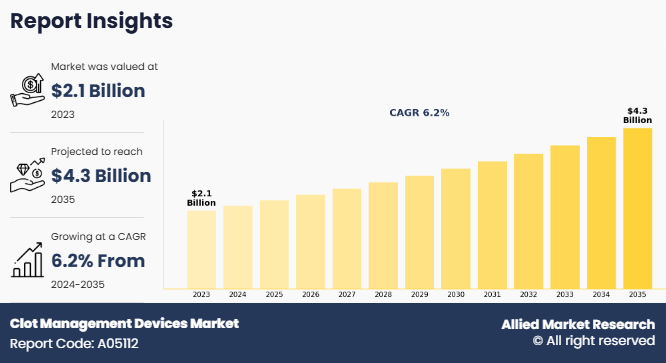 Clot Management Devices Market