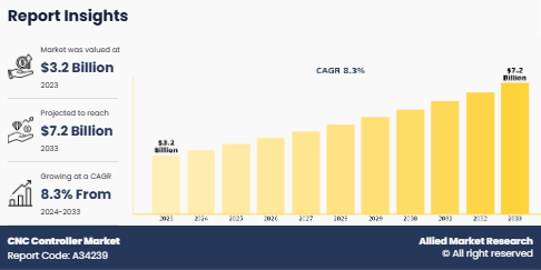 CNC Controller Market