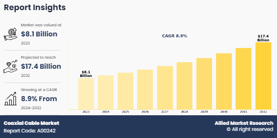 Coaxial Cable Market