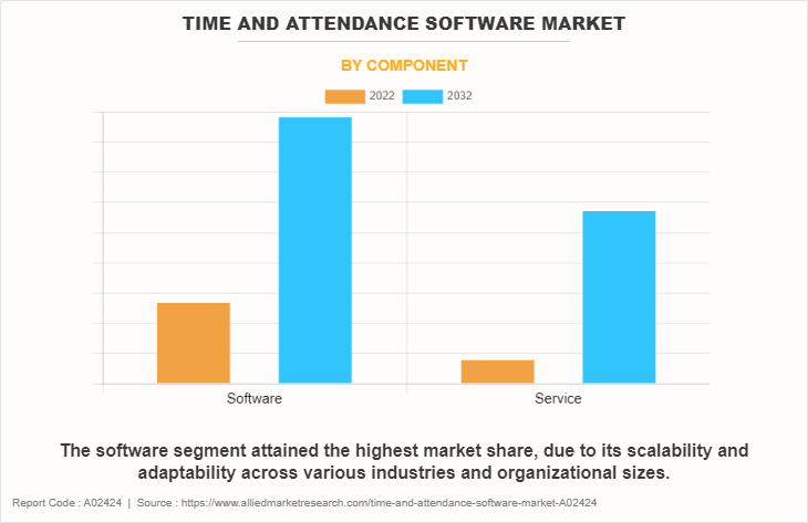 Time and Attendance Software Market by Component