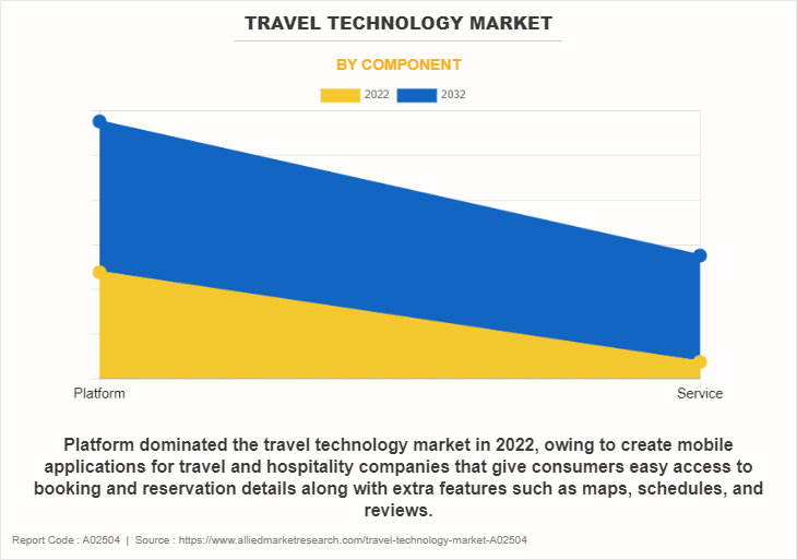 Travel Technology Market by Component