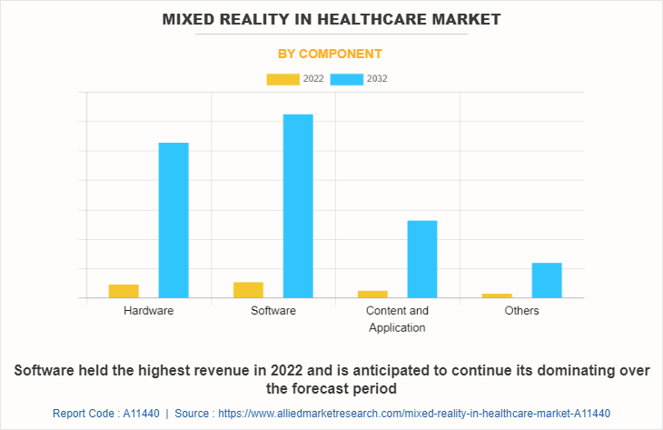 Mixed Reality in Healthcare Market by Component 