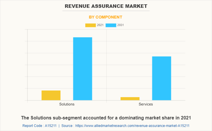 Revenue Assurance Market by Component 