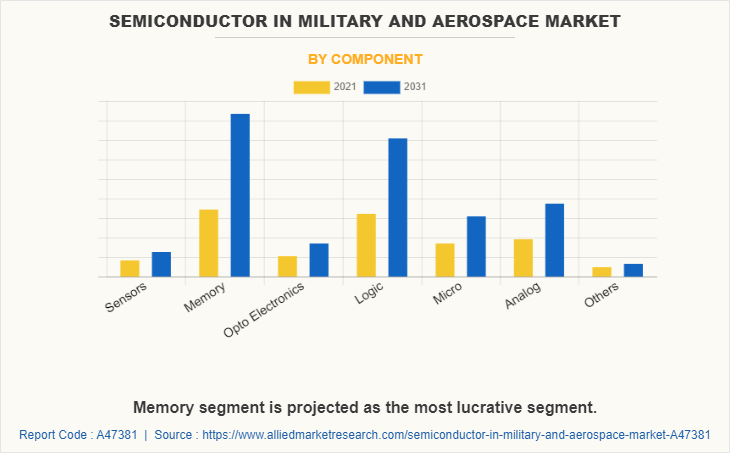 Semiconductor in Military and Aerospace Market by Component
