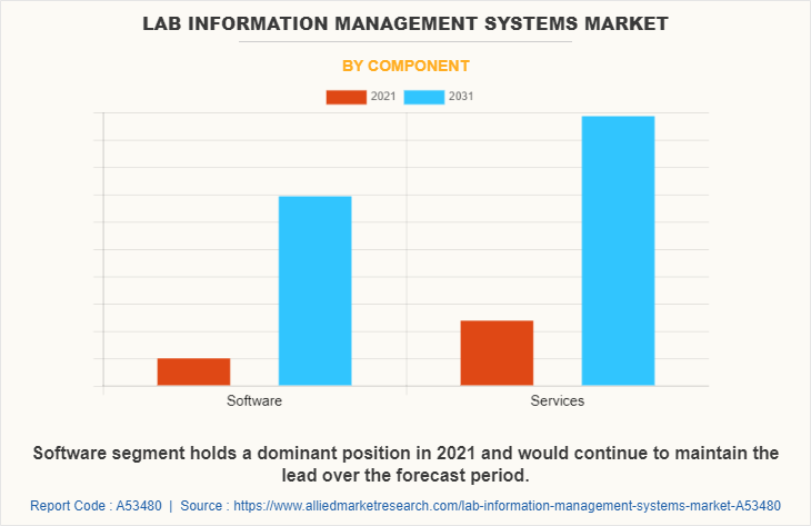 Lab Information Management Systems Market by Component