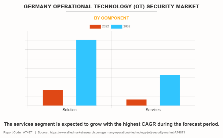 Germany Operational Technology (OT) Security Market by Component