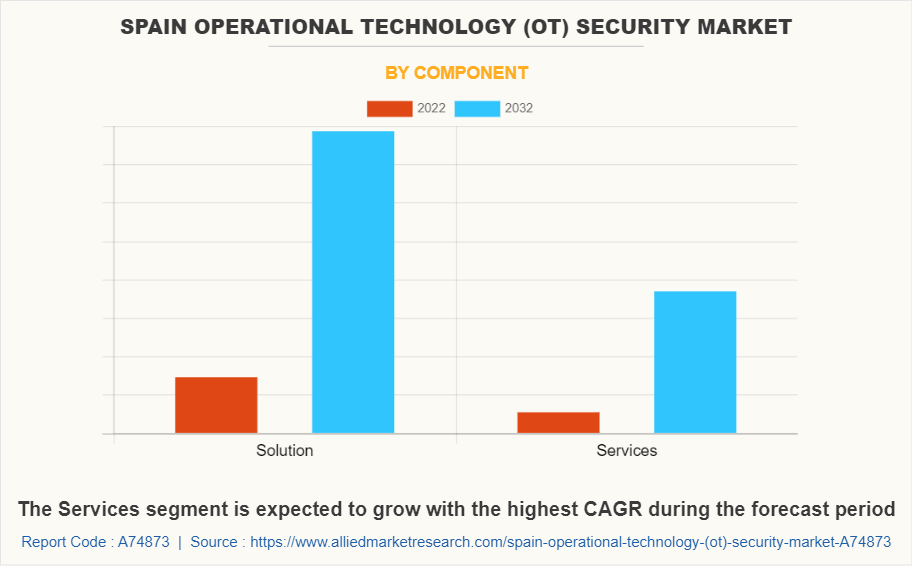 Spain Operational Technology (OT) Security Market by Component