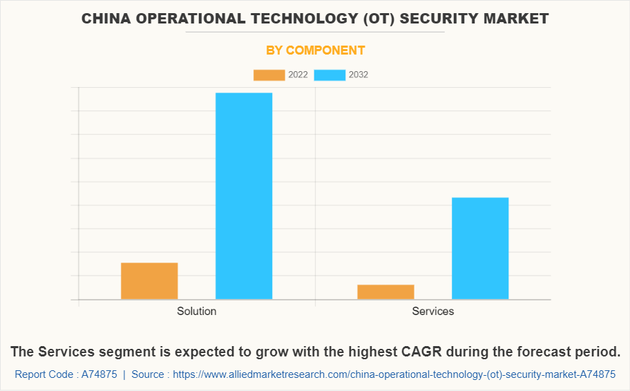 China Operational Technology (OT) Security Market by Component