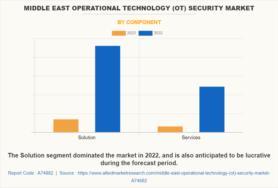 Middle East Operational Technology (OT) Security Market by Component