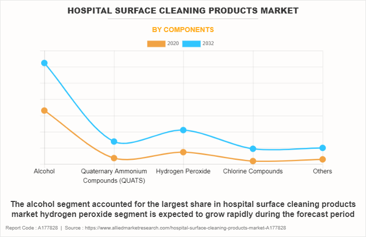 Hospital Surface Cleaning Products Market by Components