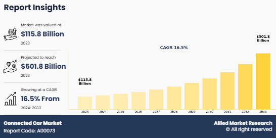 Connected Car Market