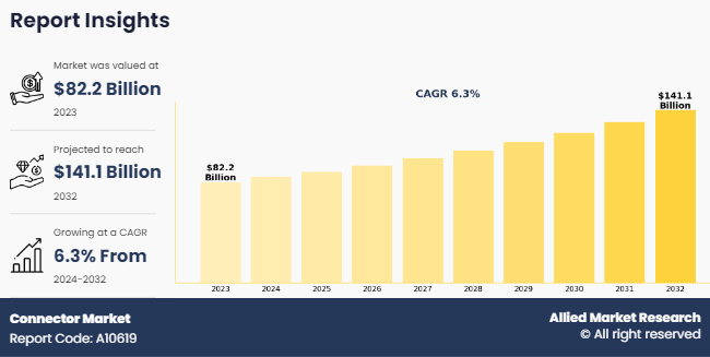 Connector Market