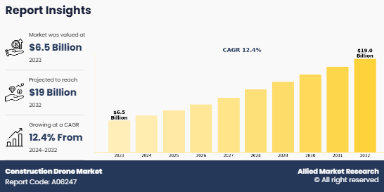 Construction Drone Market Insights