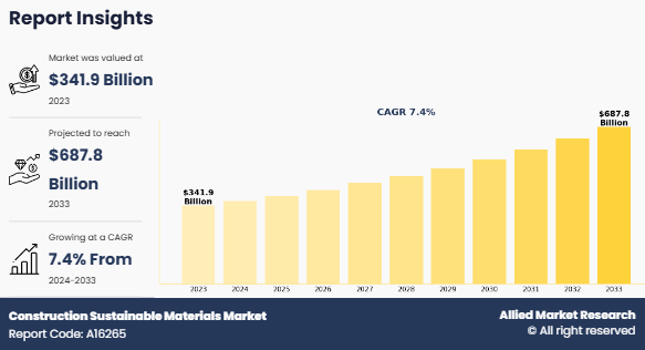 Construction Sustainable Materials Market