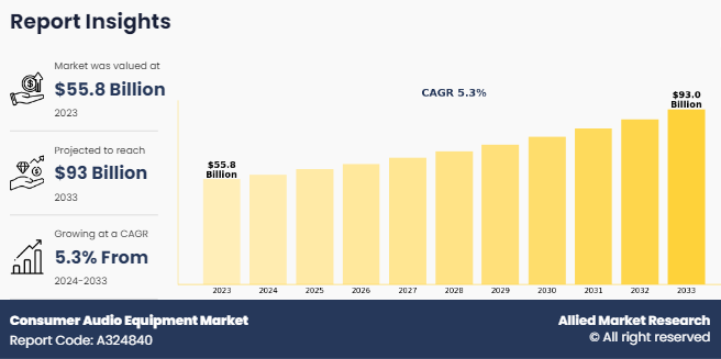 Consumer Audio Equipment Market