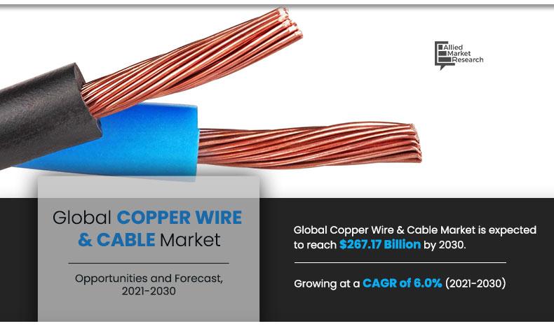 Copper Wire and Cable Market Size, Share & Growth