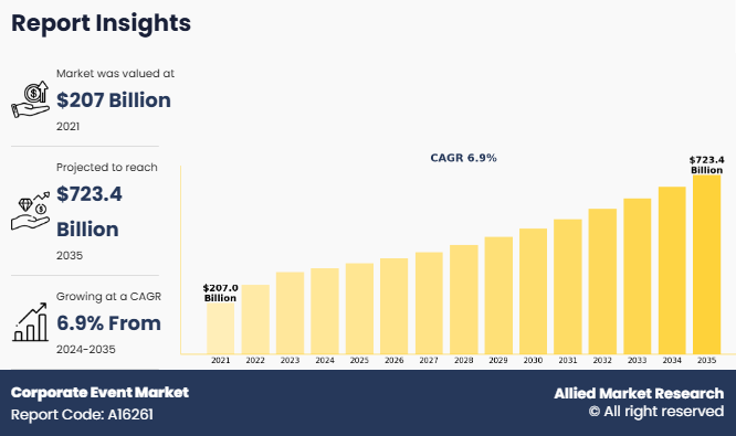 Corporate Event Market