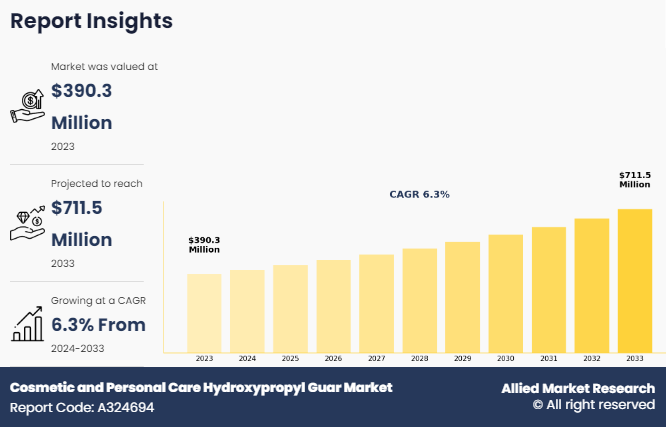 Cosmetic and Personal Care Hydroxypropyl Guar Market