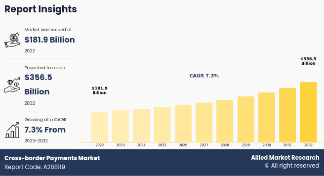 Cross-border Payments Market