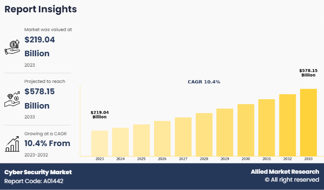 Cyber Security Market