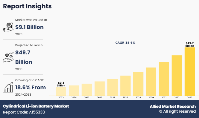 Cylindrical Li-ion Battery Market