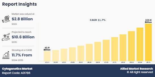 Cytogenetics Market