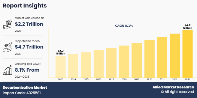 Decarbonization Market