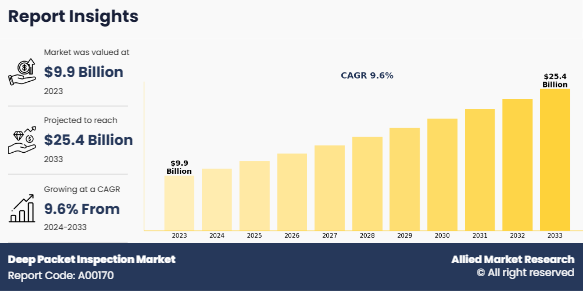 Deep Packet Inspection Market