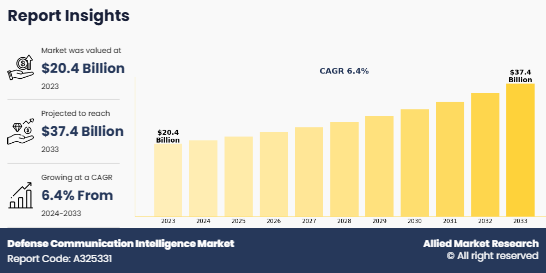 Defense Communication Intelligence Market