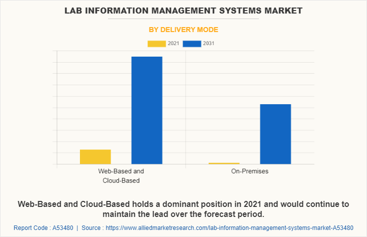 Lab Information Management Systems Market by Delivery Mode