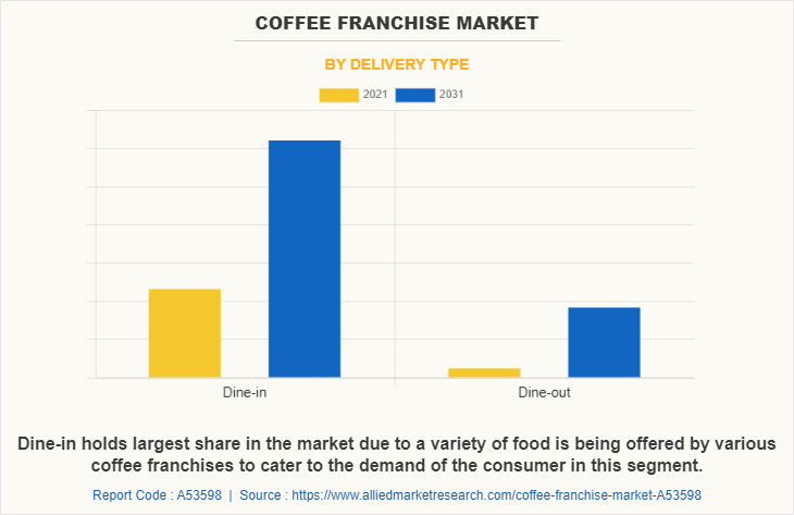 Coffee franchise Market by Delivery Type