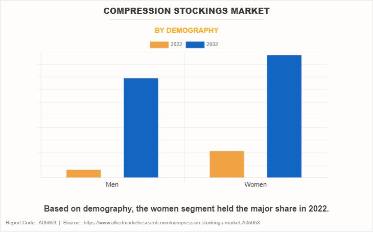 Compression Stockings Market Size, Share