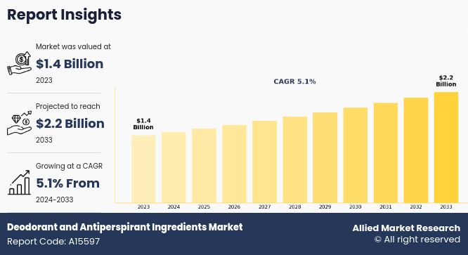 Deodorant and Antiperspirant Ingredients Market