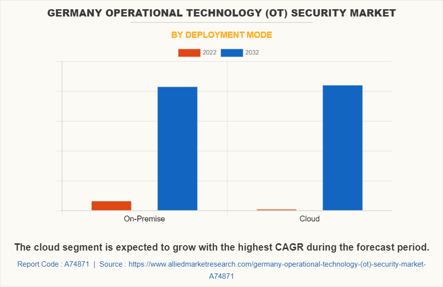 Germany Operational Technology (OT) Security Market by Deployment Mode