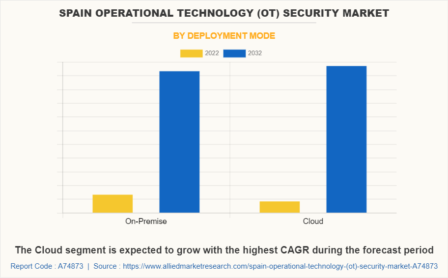 Spain Operational Technology (OT) Security Market by Deployment Mode