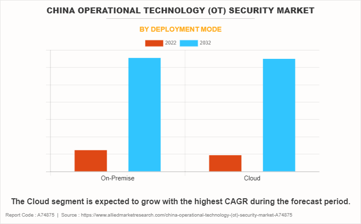 China Operational Technology (OT) Security Market by Deployment Mode