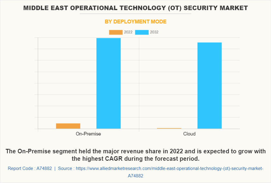 Middle East Operational Technology (OT) Security Market by Deployment Mode