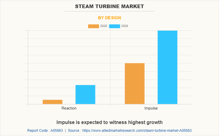 Steam Turbine Market Statistical Growth And Industry Forecast - 2032