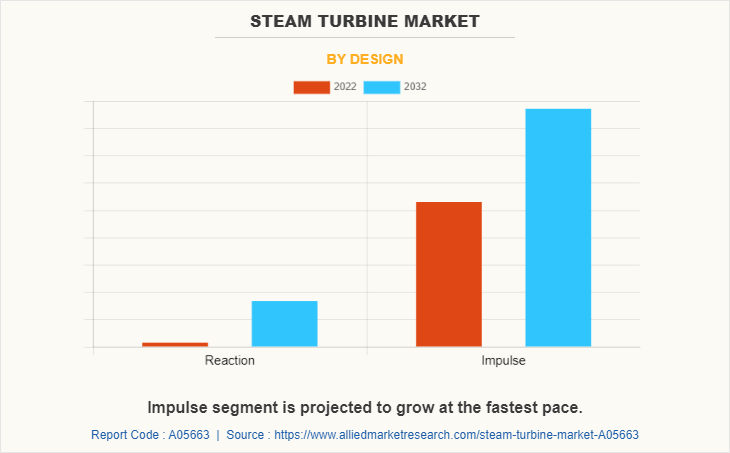 Steam Turbine Market by Design