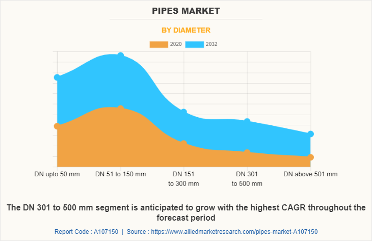 Pipes Market by Diameter